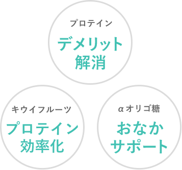 プロテインのデメリット解消、キウイフルーツでプロテイン効率化、αオリゴ糖でおなかサポート