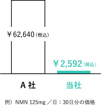 例）NMN 125mg／日の30日分の価格　当社：￥2,592（税込）　A社：￥62,640（税込）